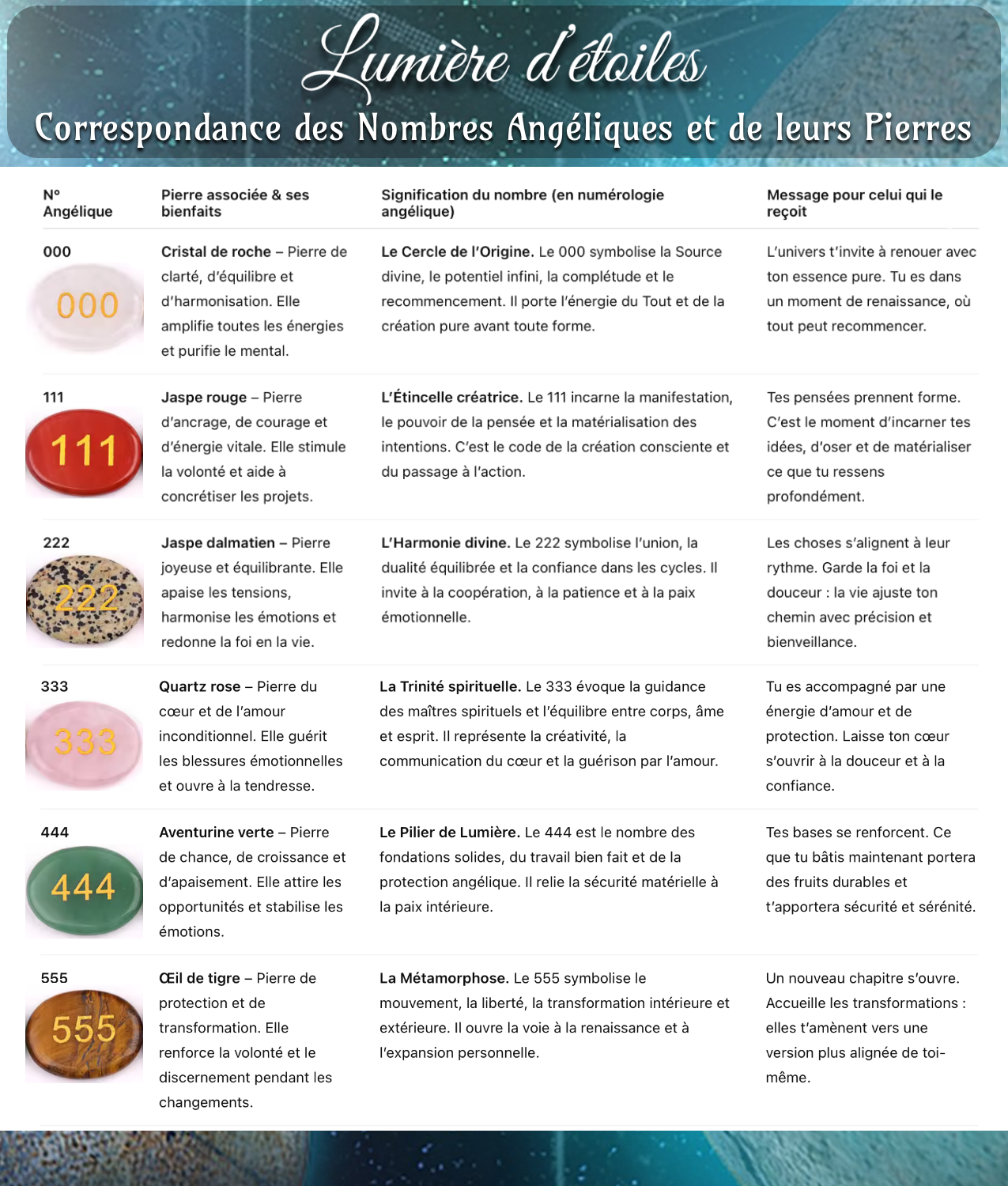 correspondance des nombres angélique de 1 à 5